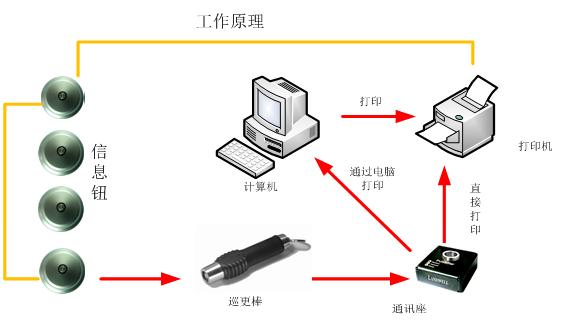智慧園區電子巡更系統設計方案