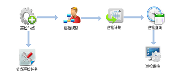 智能巡更系統(tǒng)，每時每刻為家守護