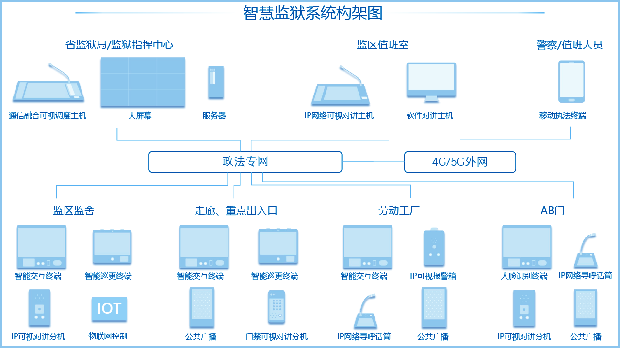 智慧監獄系統架構