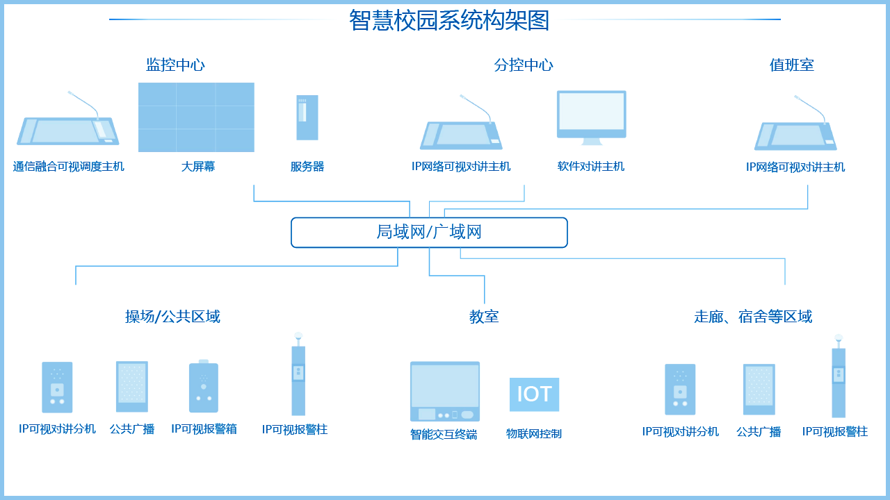 智慧校園系統架構